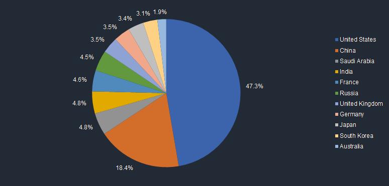 Share of Military Expenditure of Top 15 Countries In 2018 